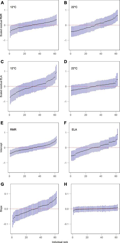 frontiers individual variation in thermal reaction norms reveals