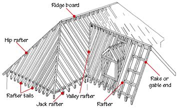 common roofing terms hometips