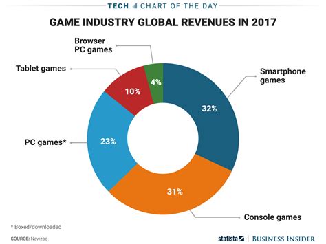 video game industry    money making games  smartphones  tablets
