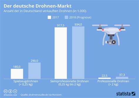 infografik der deutsche drohnen markt statista