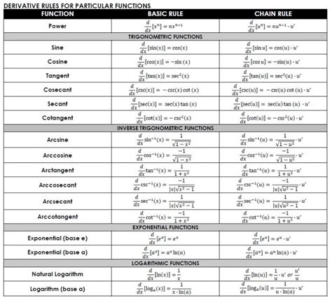 printable derivatives formula chart  math love