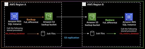 architect  managed disaster recovery  amazon rds  sql server part  aws  blog