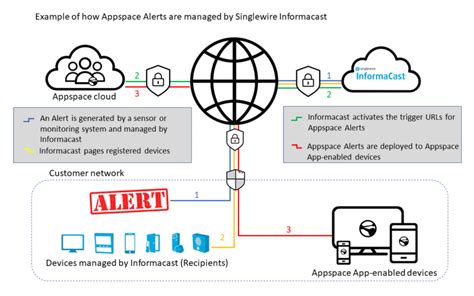 triggering appspace alerts  singlewire informacast devices