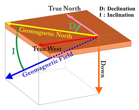 geomagnetism