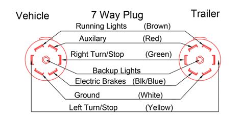 trailer plug wiring diagram australia  pin plug wiring diagram semi truck trailer plug wiring