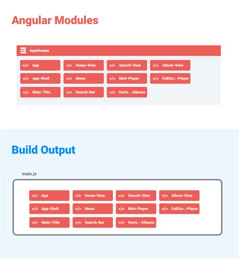 angular modules  practices