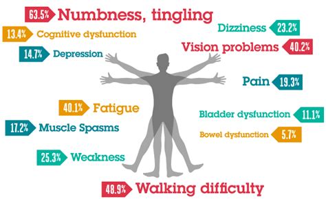 Symptoms Of Ms Usf Health