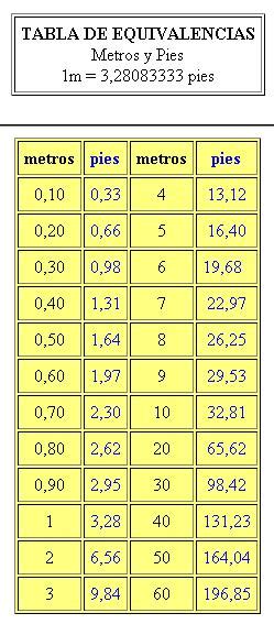 Tabla De Metros A Pies Ftaguatemala