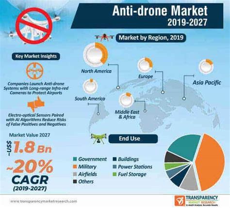 anti drone market headed  growth  global expansion   guides business reviews
