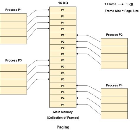 paging  operating system technical notes