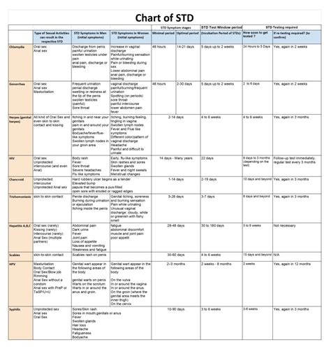 std chart know when to get tested the correct window