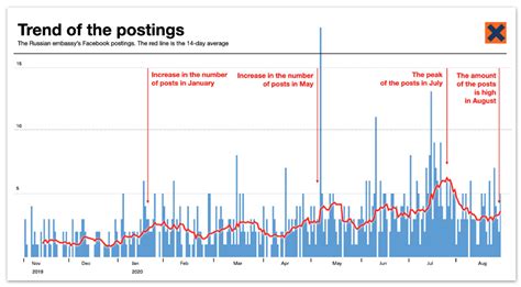 the russian embassy is increasing facebook activity