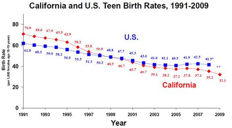 teen birth rate at record low in california [updated] l