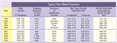tig welding rod classifications miller welding discussion forums