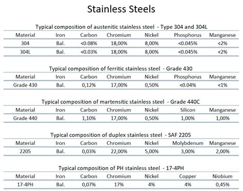 composition  stainless steels definition material properties