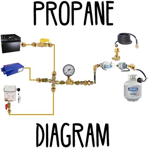 propane diagram faroutride