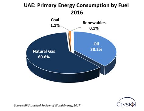 uae balances oil riches  green energy drive crystol energy