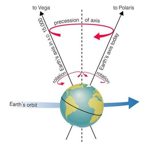 complete guide   precession   equinoxes work