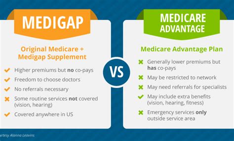 Differences Between Medicare Advantage And Medicare Supplement Plans