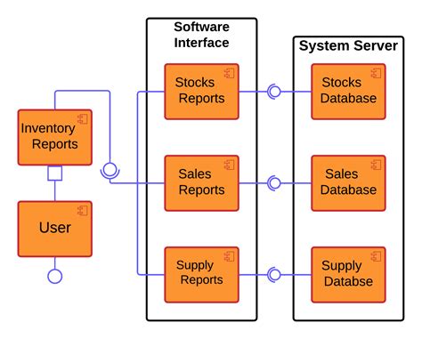 component diagram  inventory management system uml