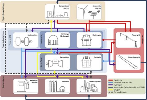 directions   gases obtained  power  gas  scientific diagram