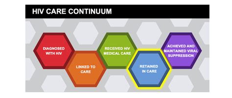 Core Concepts Retention In Hiv Care Basic Hiv Primary Care