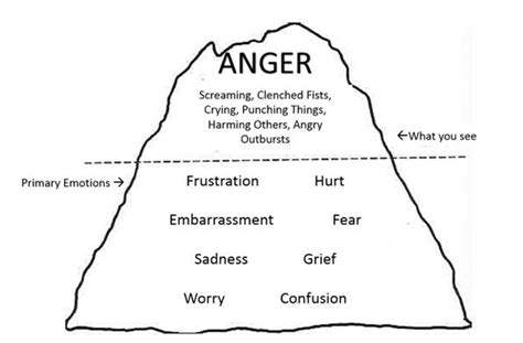 anger icebergpngresize  ssl arena anger iceberg anger design theory