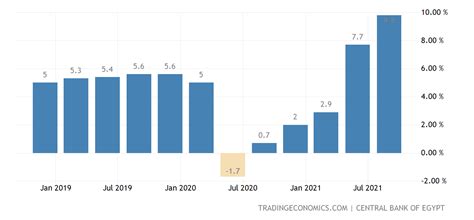 Egypt Gdp Growth Rate 1992 2021 Data 2022 2023 Forecast