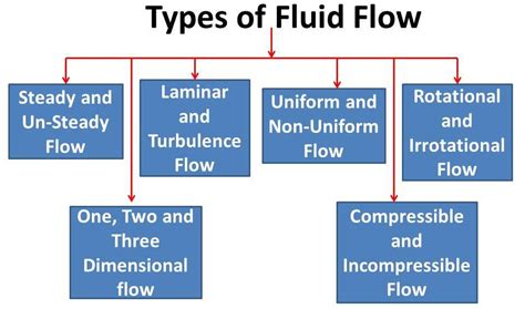 types  fluid flow laminar  turbulence flow mechstudy