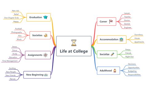 university mind map