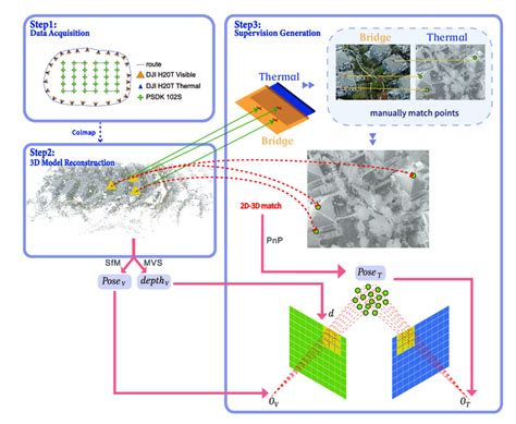 overview   dataset construction  construction  mtv    scientific