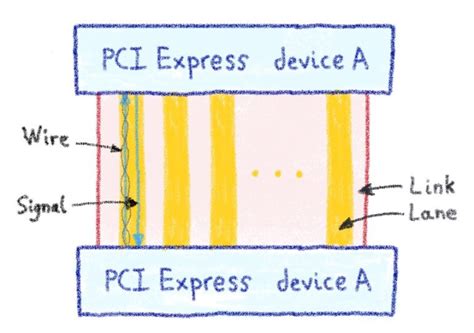 how pci express works and why you should care gpu ovhcloud blog