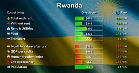 cost  living  rwanda prices   cities compared