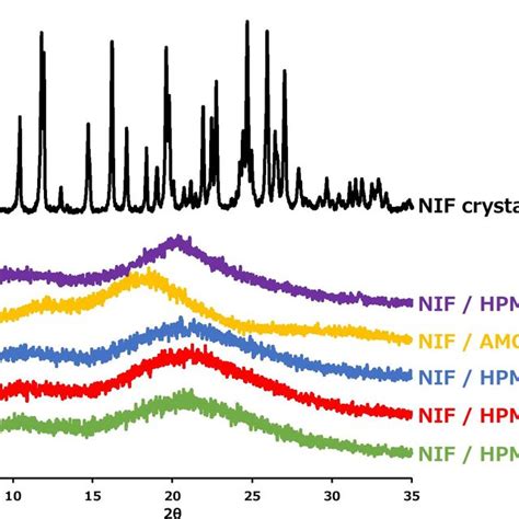 pxrd patterns  nifedipine crystal  amorphous solid dispersions