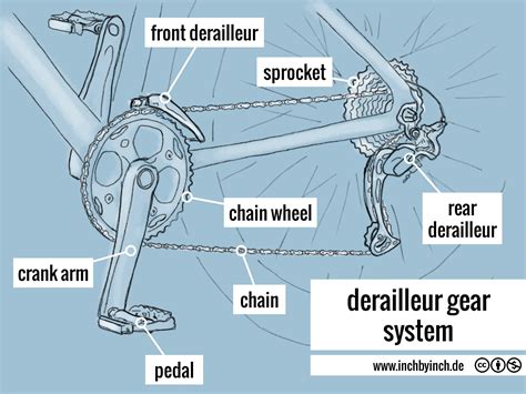 technical english pictorial derailleur gear system