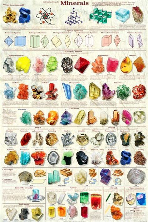 introduction  minerals poster mineral poster minerals  gemstones