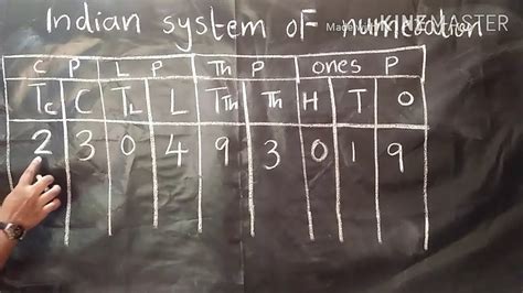 indian number system youtube