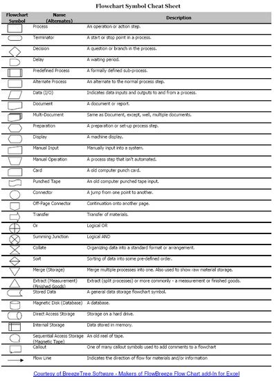 symbols charts  cheat sheets  pinterest