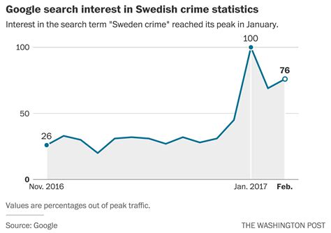 Trump Asked People To ‘look At What’s Happening  In Sweden ’ Here’s