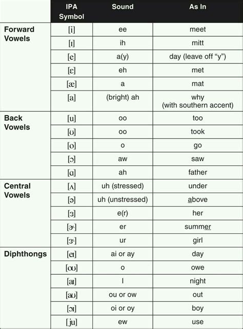 ipa phonetic alphabet vowels  international phonetic alphabet ipa