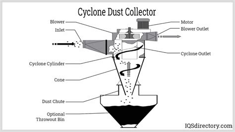 cyclone dust collector manufacturers suppliers