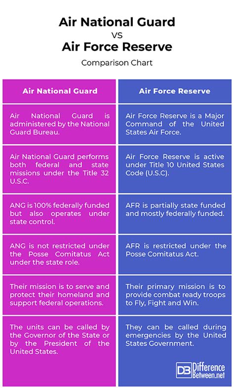 Difference Between Air National Guard And Air Force Reserve