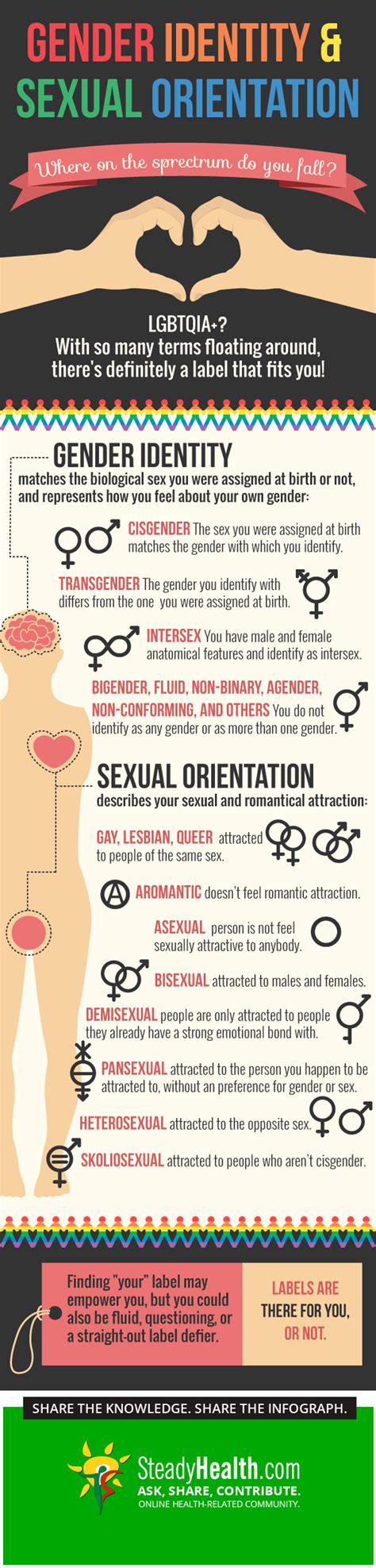 Gender Identity And Sexual Orientation Where On The Spectrum Do You