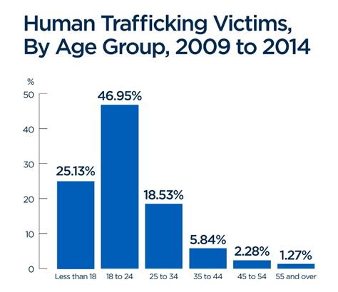 25 of canada s human trafficking victims are minors statistics canada