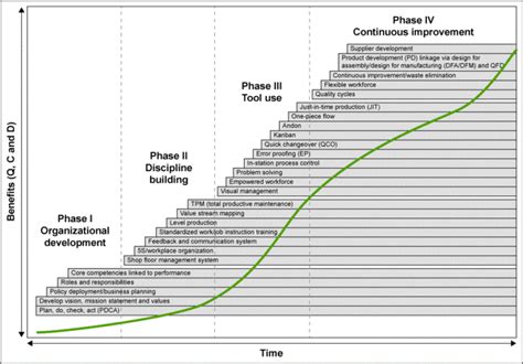 Figure 1 Phases Of Continuous Improvement Isixsigma