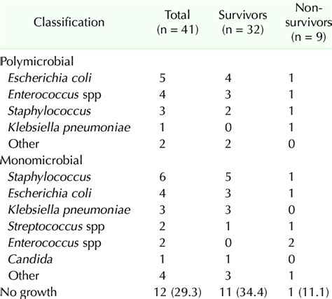 wound culture results  table