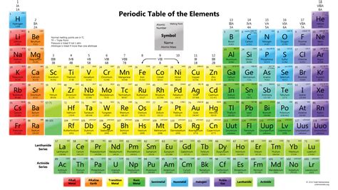 Where In The Periodic Table Will We Put Element 119 The