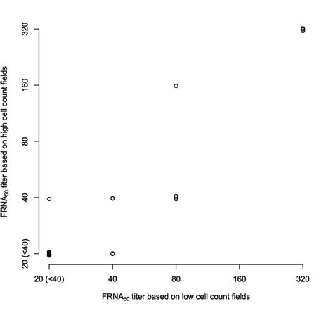 frna  titer estimate  fields  varying cell count comparison   scientific