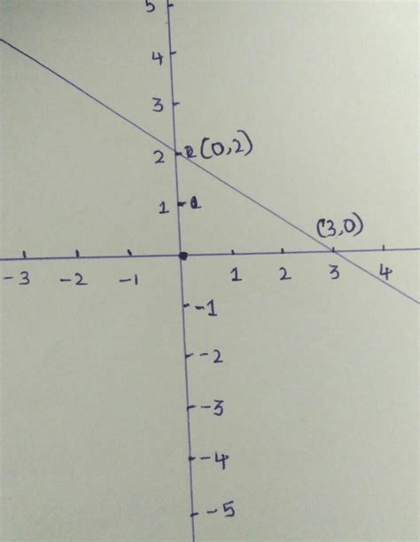Draw The Graph Of The Linear Equation 2x3y6 Find Out The Coordinates