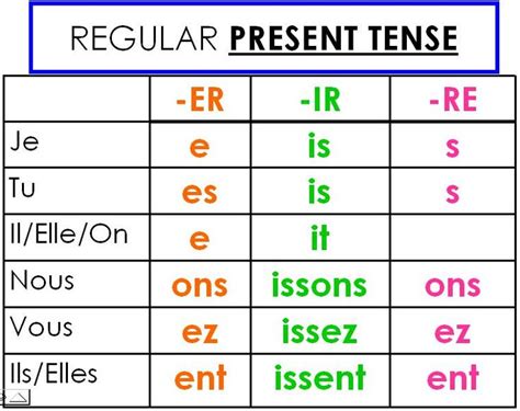 learn french verbs   forms blog albert learning
